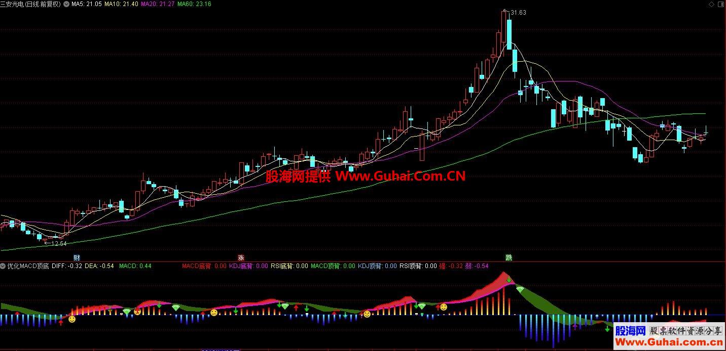 自用已优化MACD顶底（指标、副图、通达信、贴图）具体的用法