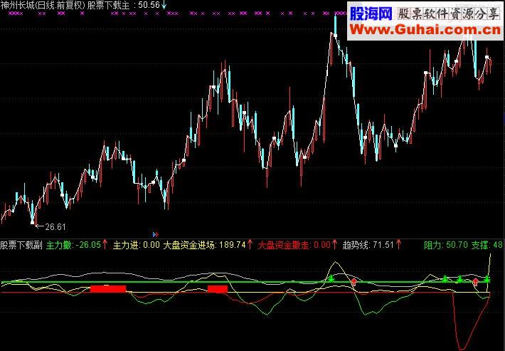 一个非常好的做T指标公式 让你熊市牛市都轻松赚钱