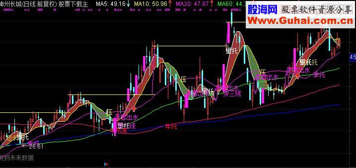 唐能通精准买卖指标 主图叠加
