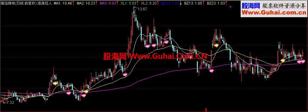 追涨狂人（主图、原码）
