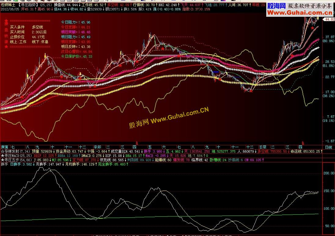 通达信换手副图通用源码公式