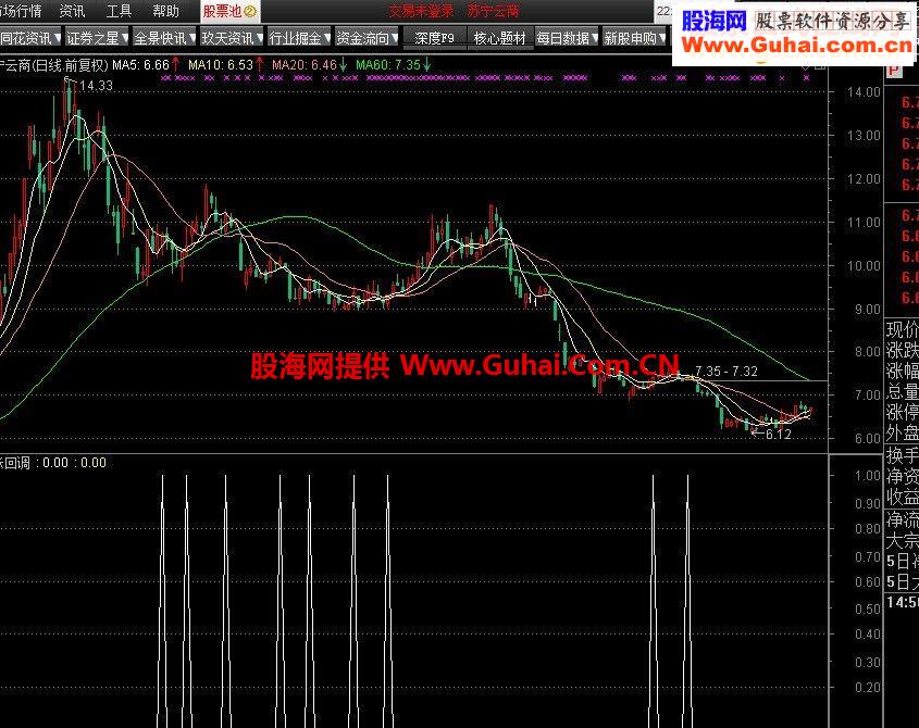 通达信狂涨回调指标公式