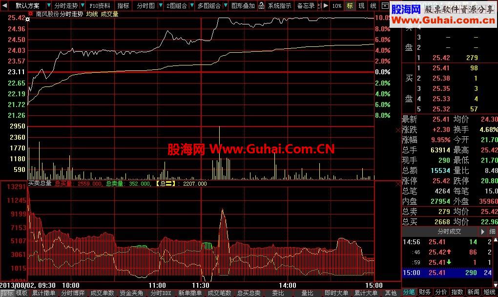 大智慧买卖总量 分时副图