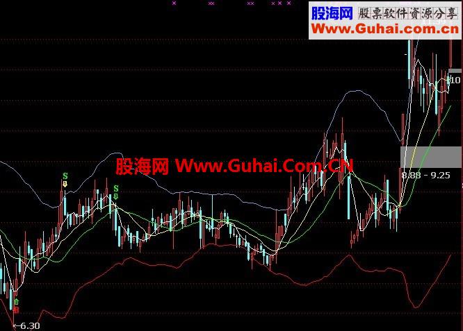 优化布林加均线指标源码