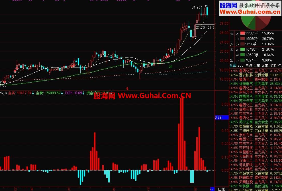 比DDX强的副图指标(道理，源码，操纵)