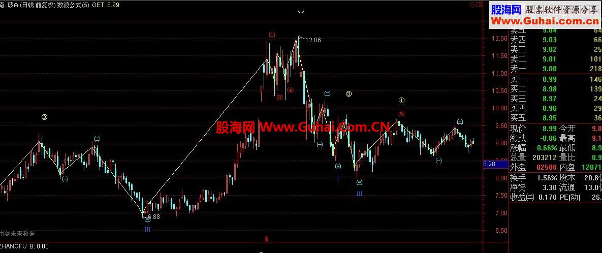 绝啊！波浪理论,数浪公式