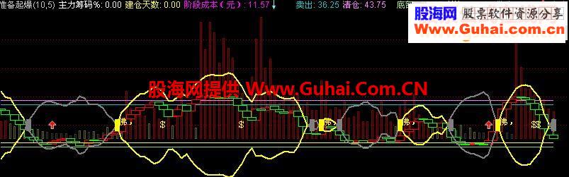 通达信准备起爆副图