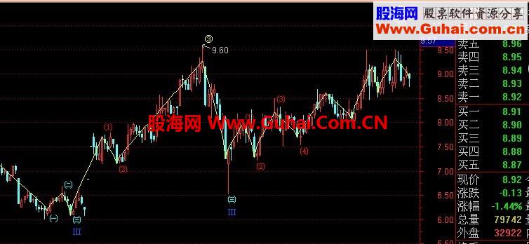 绝啊！波浪理论,数浪公式