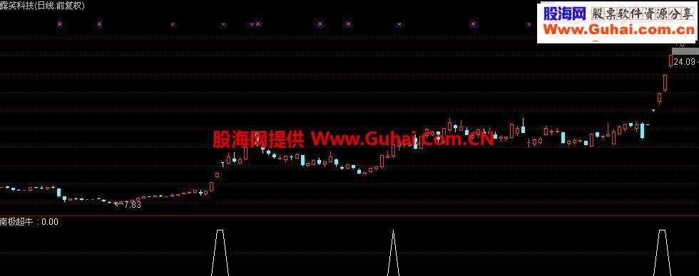 通达信附图指标（南极超牛）强势龙头追涨利器