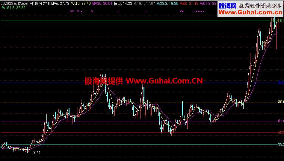 压力支撑分界线