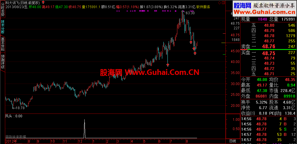 周末也来凑个热闹，发一个“凤头”指标
