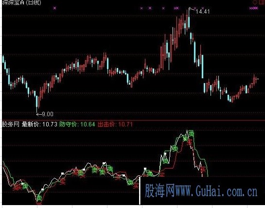 震荡先锋指标公式
