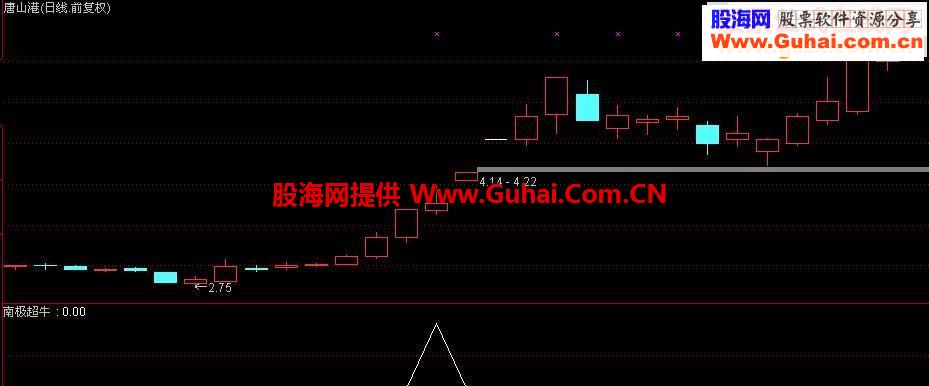 通达信附图指标（南极超牛）强势龙头追涨利器
