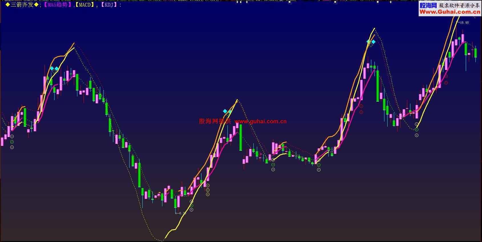 ◆【三箭齐发主图】一个图上会有三个买卖信号.信不信由你.（主图.源码.附图）补通达信 