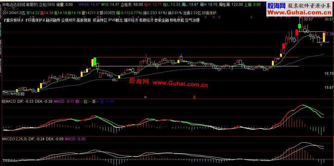 吸拉派落MACD