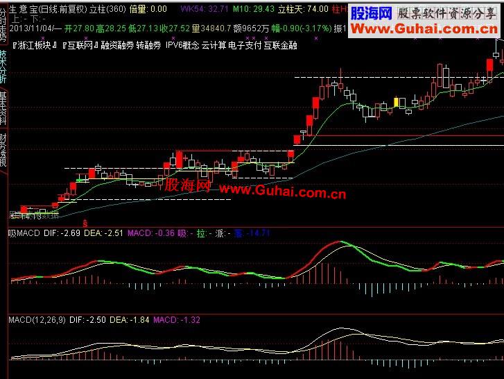 吸拉派落MACD
