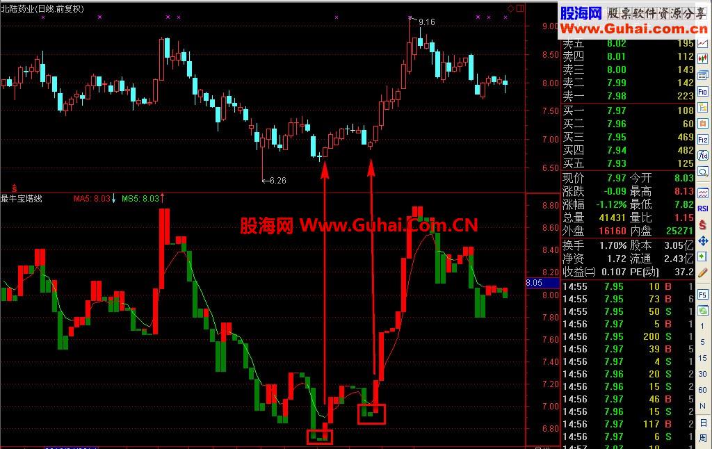 通达信宝塔线最准确指标公式