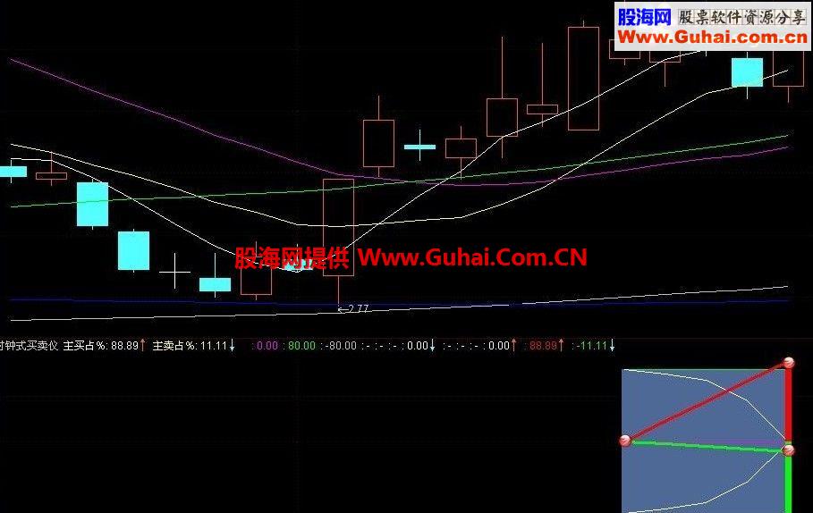 时钟式主动买卖指示仪（代码及图）
