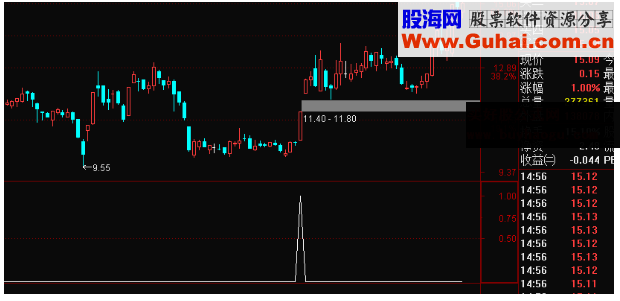 通达信底部确认选股指标公式