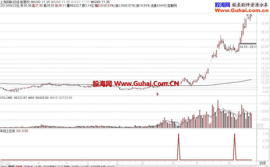 年线之上狂奔【信号不多，无未来】