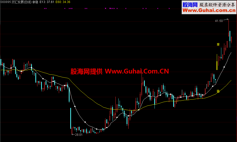 傻瓜式买入公式