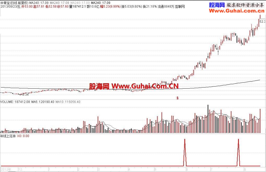 年线之上狂奔【信号不多，无未来】