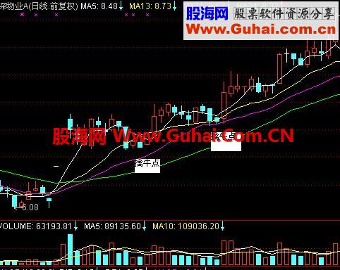 左侧擒牛选股公式