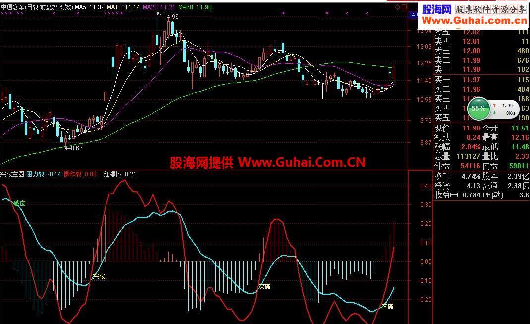 突破----实用的指标公式及副图