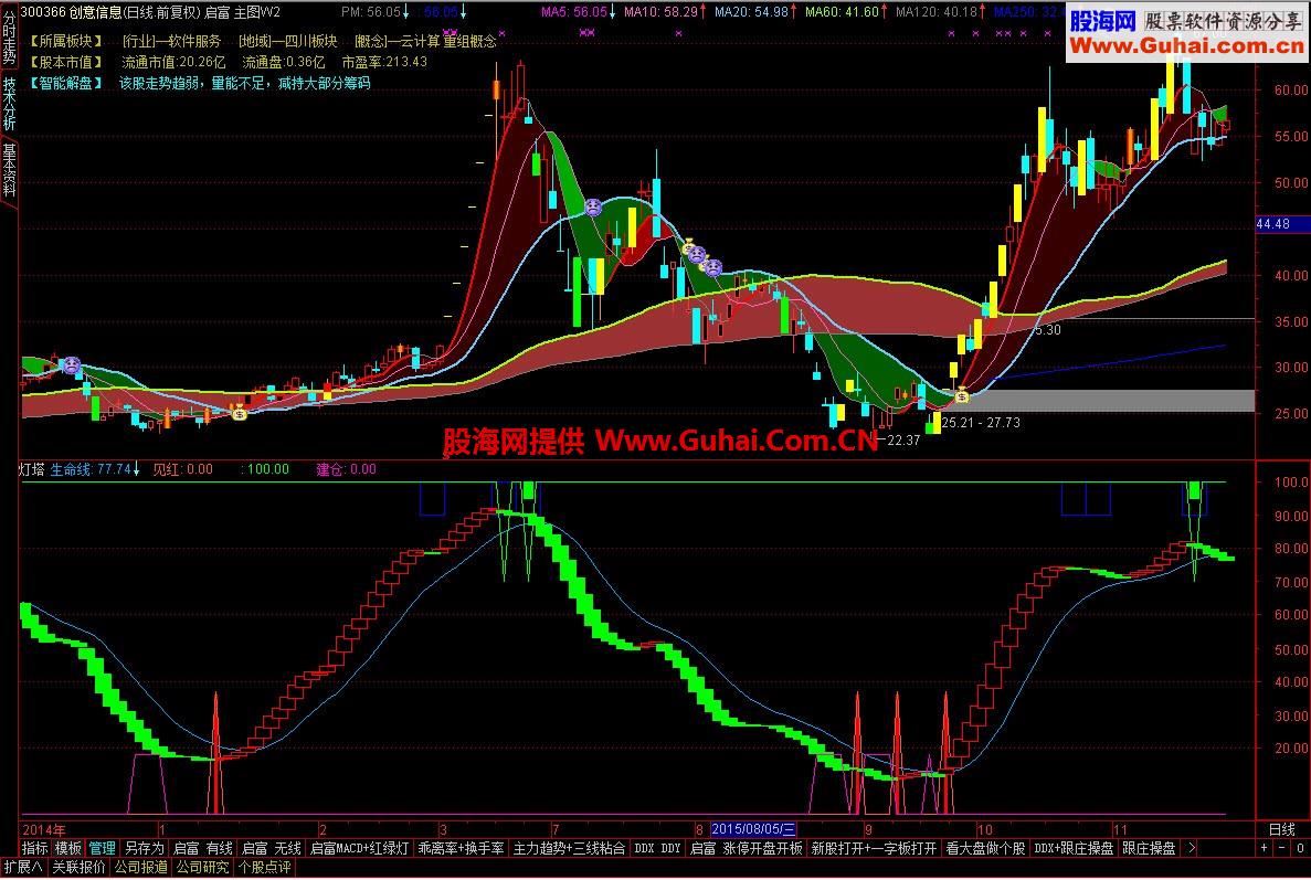 通达信股市灯塔，波段操作副图 选股公式，照亮炒股成功之路