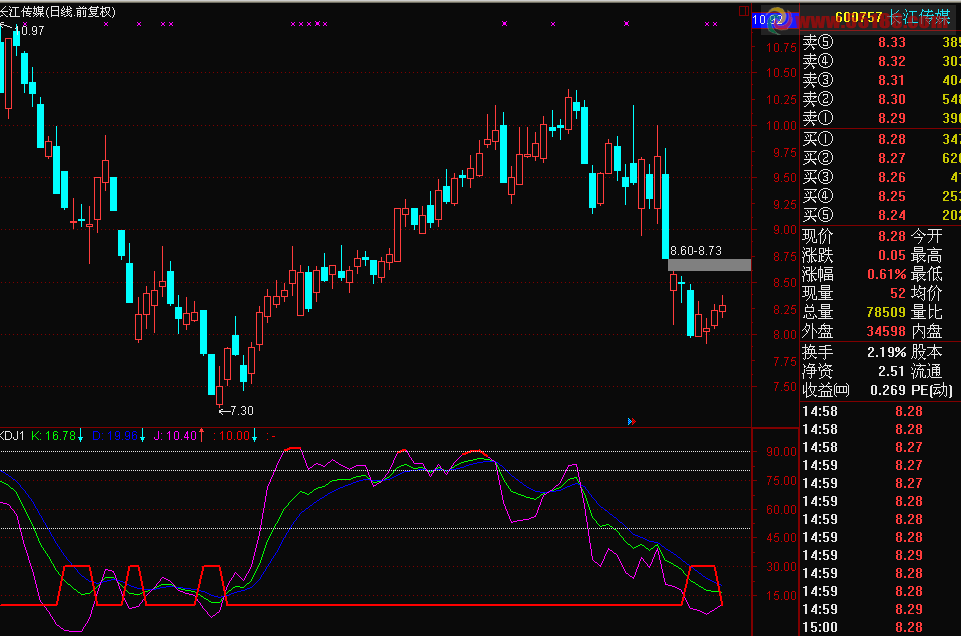 通达信KDJ优化，绝对简单好用