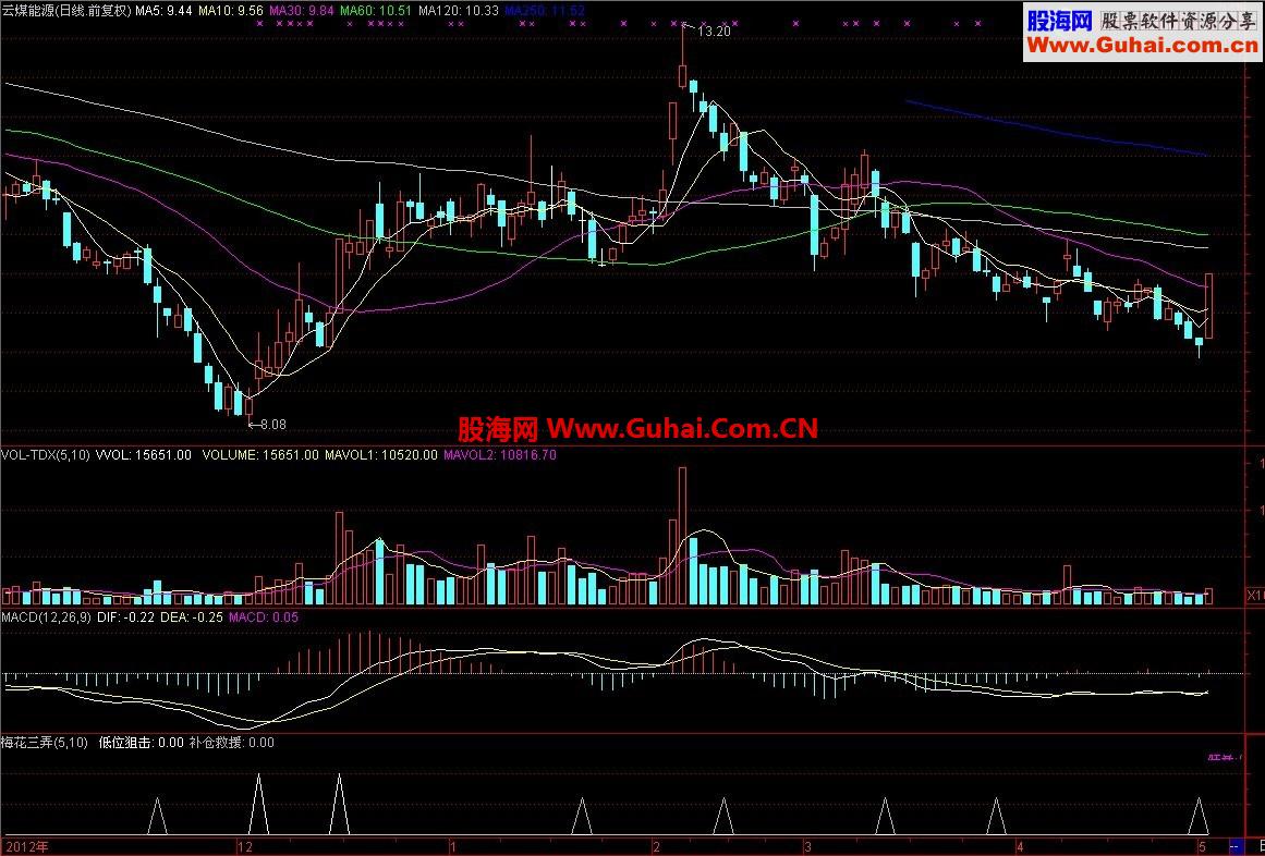 通达信梅花三弄，曾经测试2天3％85％以上的成功率指标公式