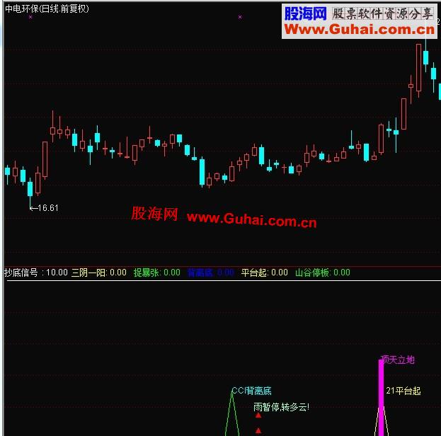 通达信抄底信号公式
