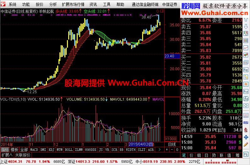 羊帆起航--通达信主图指标，把握多头趋势！