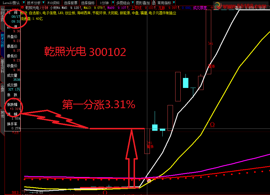 公式很简单：9：31分整，涨幅在3.31-3.35之间的股