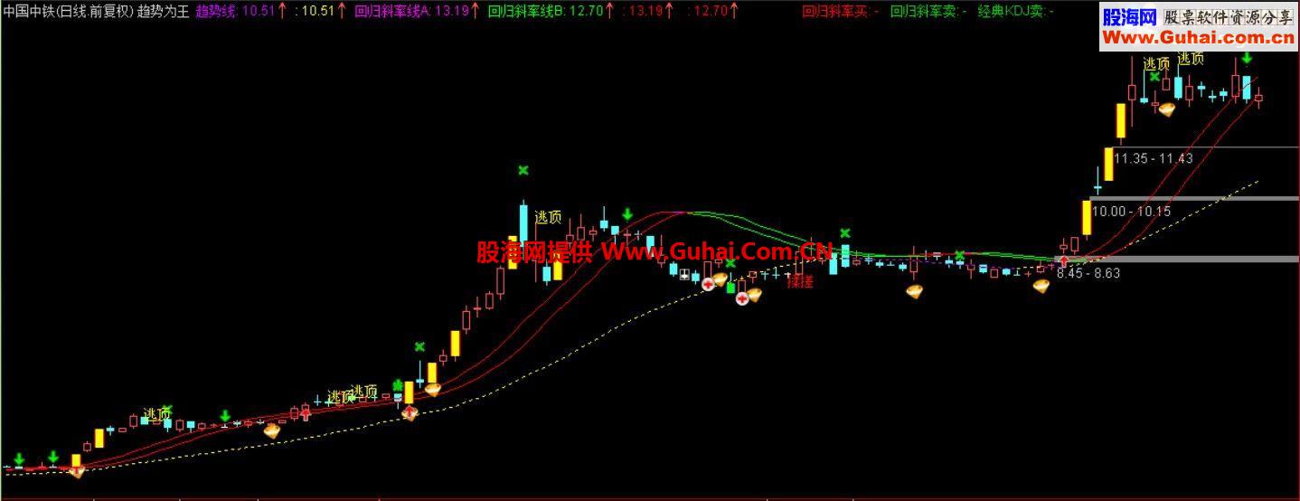 通达信奉献精品 趋势为王【抓牛指标、源码、主图、说明】