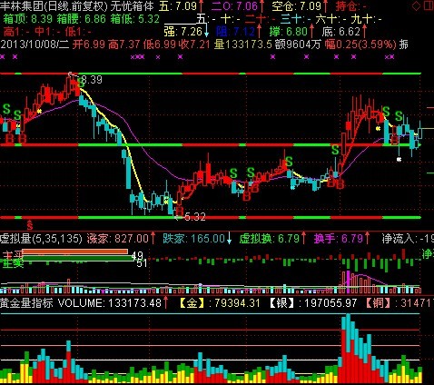 黄金量指标