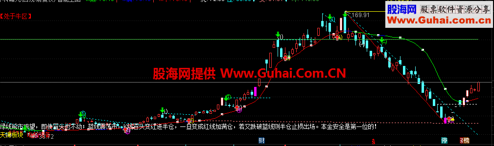 通达信智能主图，很不错的画线加趋势等等用了就知道