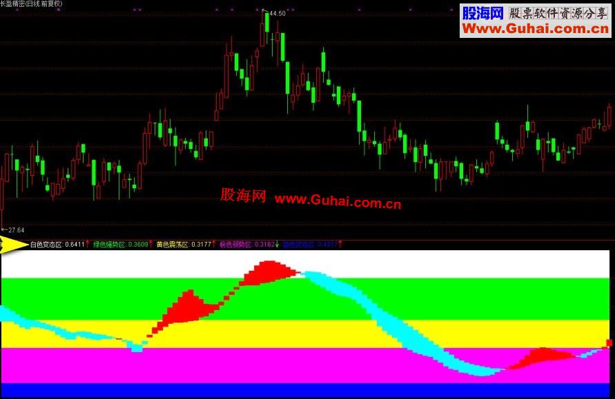 通达信愤猪五区趋势公式