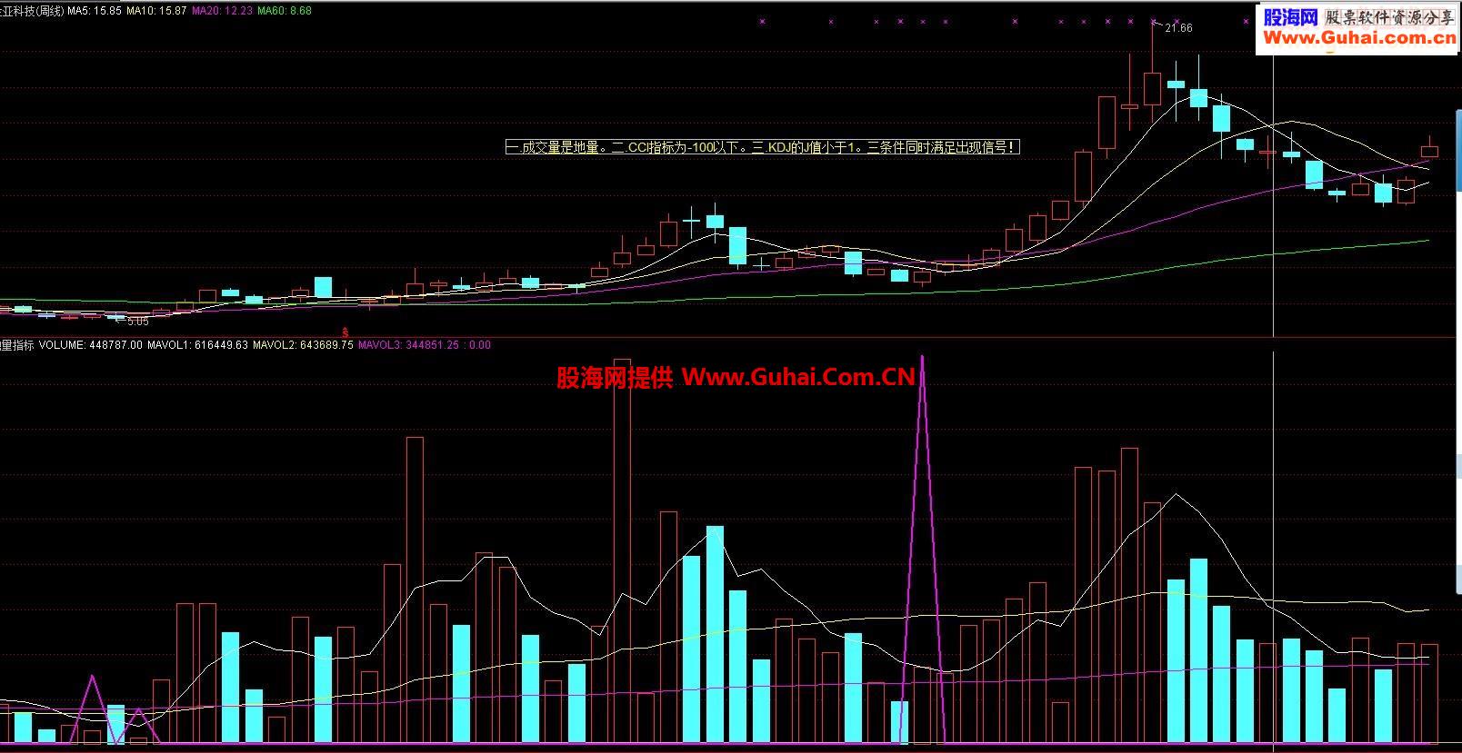 精典地量买点指标！信号少而准确!