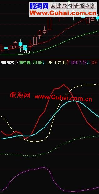 通达信趋势布林线副图指标,简洁实用源码