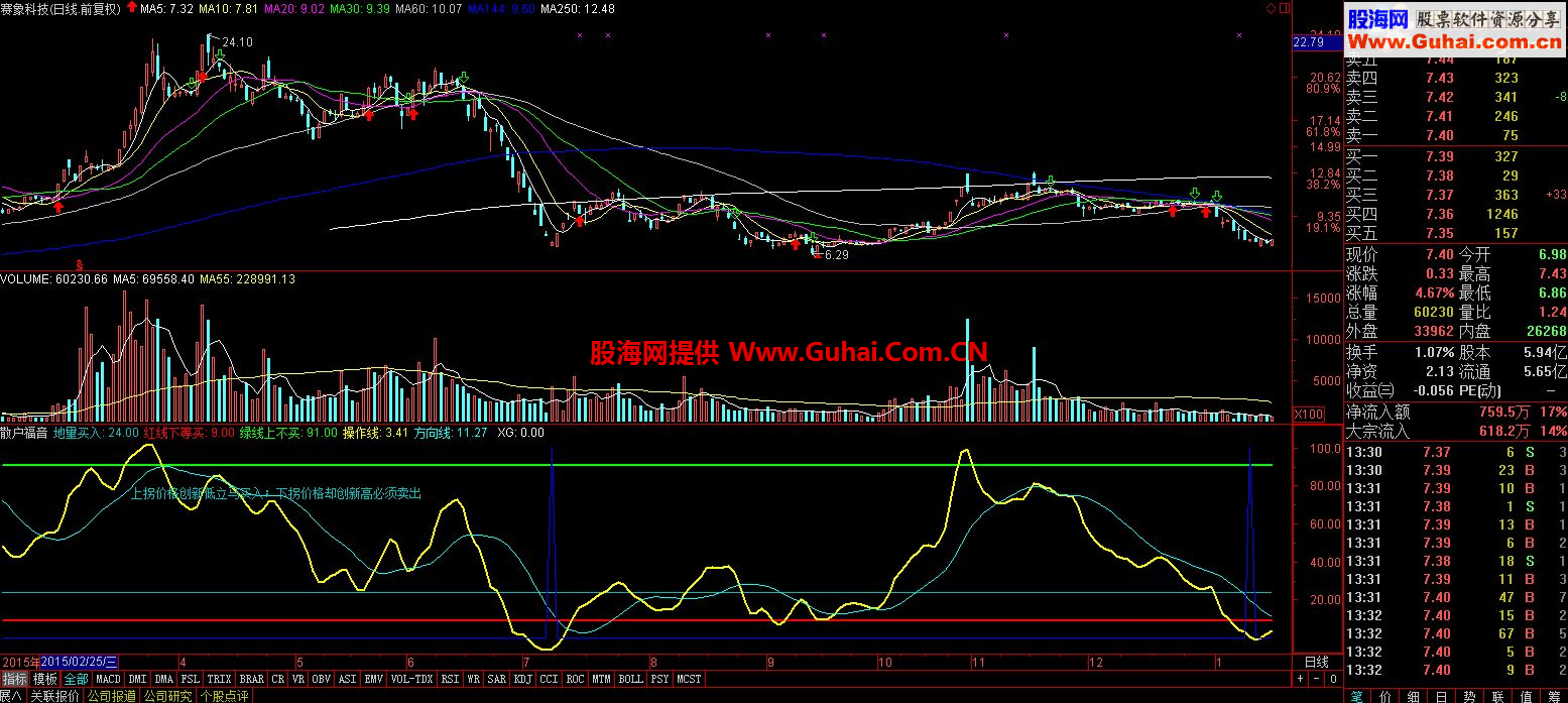 通达信抄底高抛副图指标 散户福音
