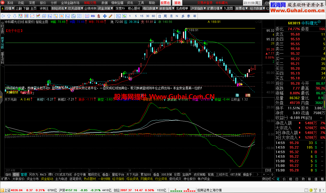 通达信天下无敌公式 思路很好，大盘、大趋势中找小机会