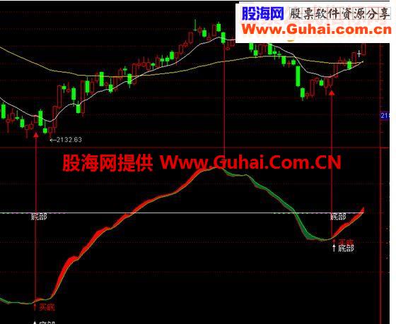 通达信巅峰无极限副图指标公式