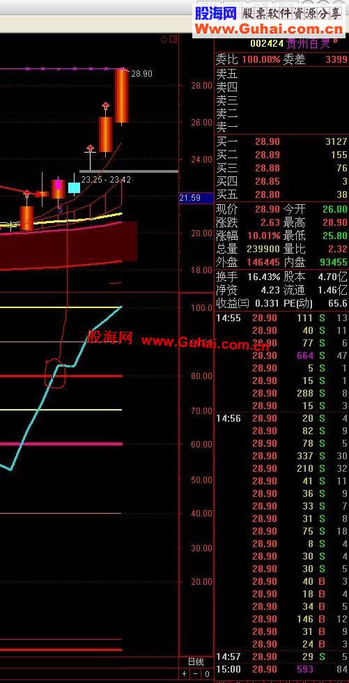 通达信牛股线公式