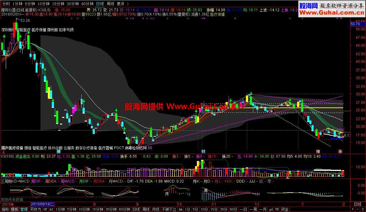 通达信三周期KDJ+MACD副图指标 绝对让你感觉不一样