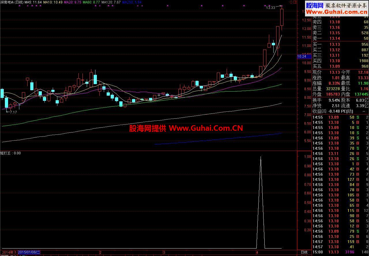 通达信短打王送与大家源码