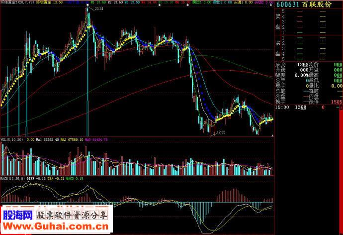 大智慧终结黄金主图源码