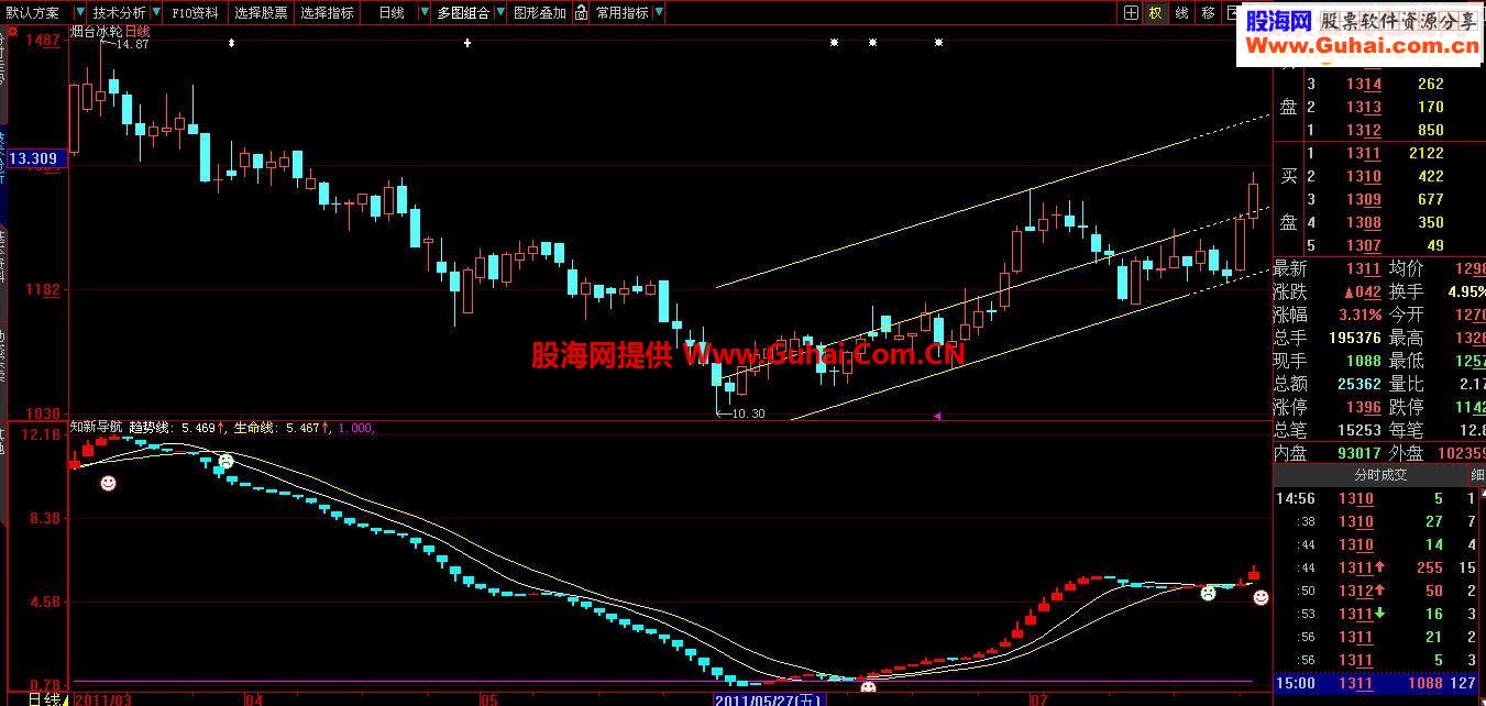 知新导航，牢牢骑上大黑马源码副图贴图