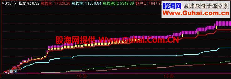 通达信机构介入指标