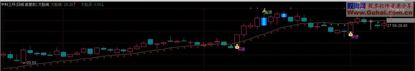 通达信大肚线主图源码